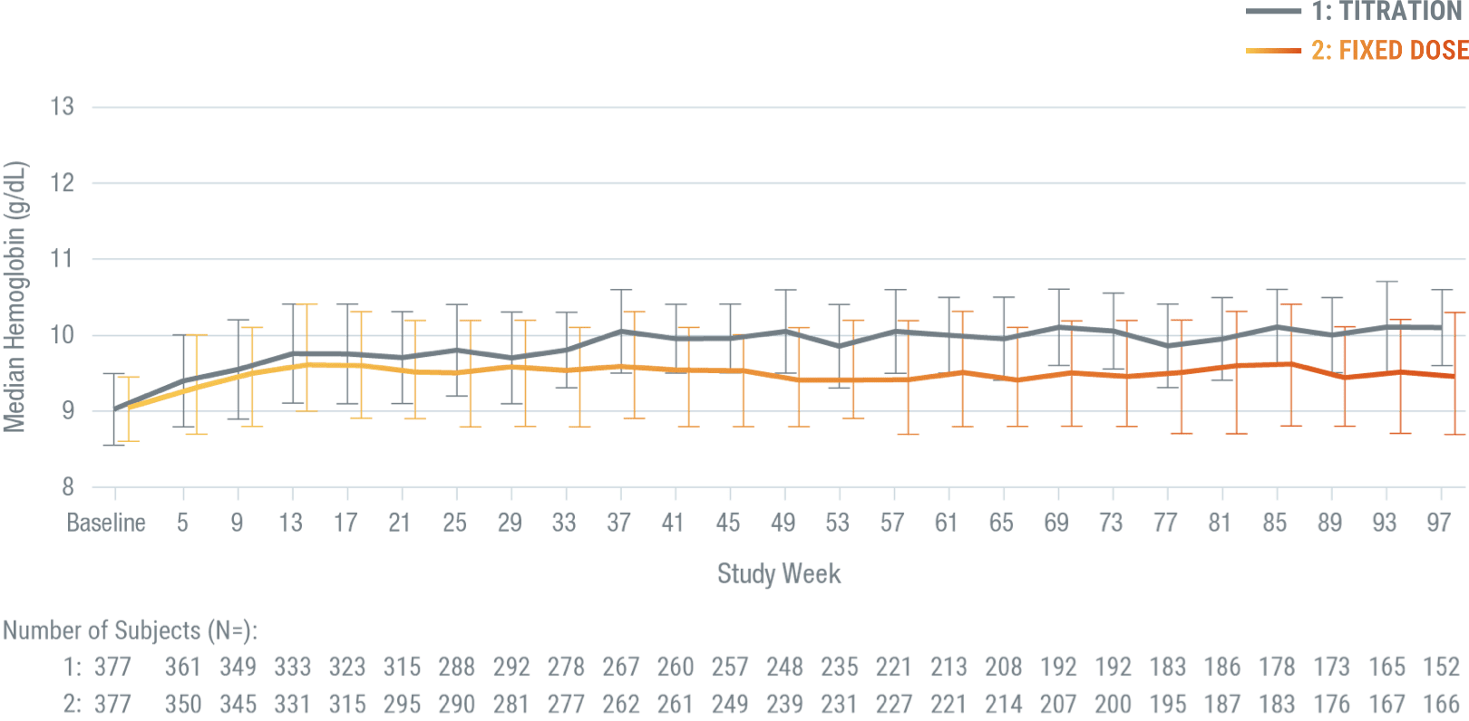 a chart showing the tritation and fixed dose over a 97 week period